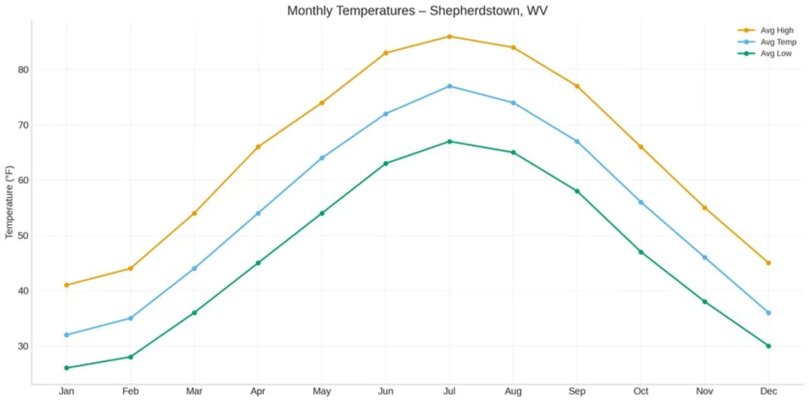 Temperature ranges across the year for the site.