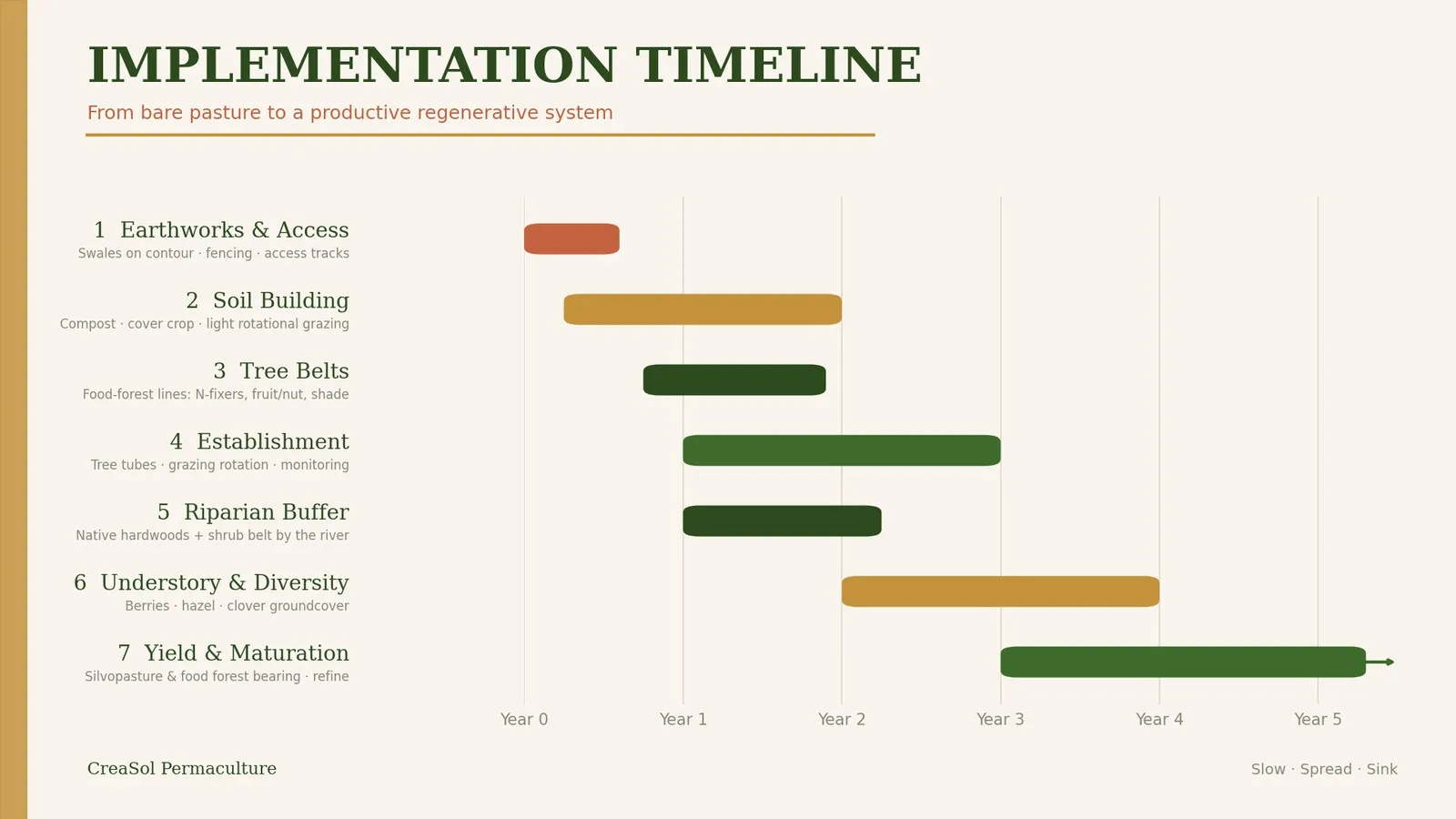 An implementation timeline breaking the master plan into phases across several seasons.